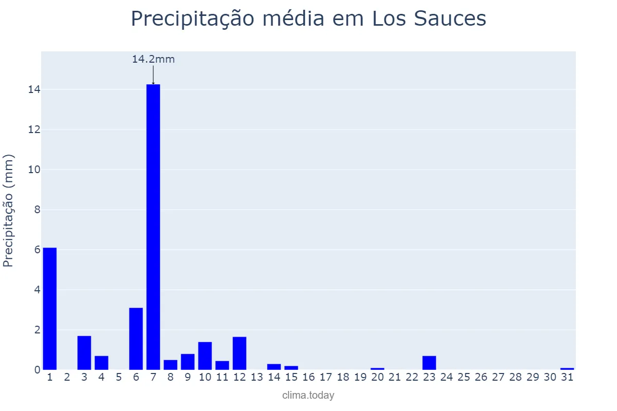 Precipitação em janeiro em Los Sauces, Canary Islands, ES