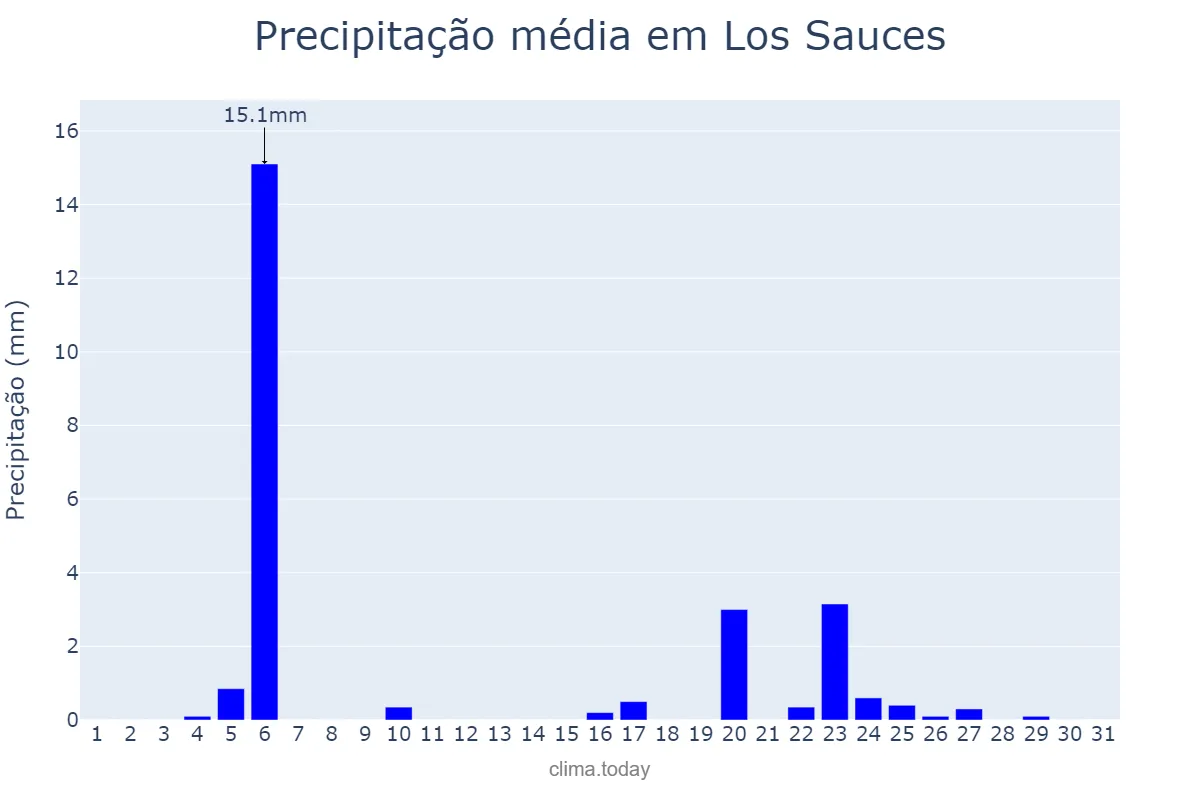Precipitação em outubro em Los Sauces, Canary Islands, ES