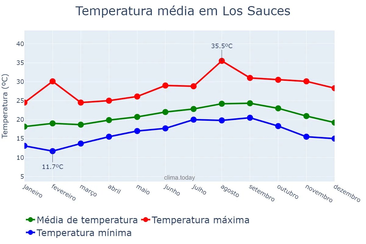 Temperatura anual em Los Sauces, Canary Islands, ES