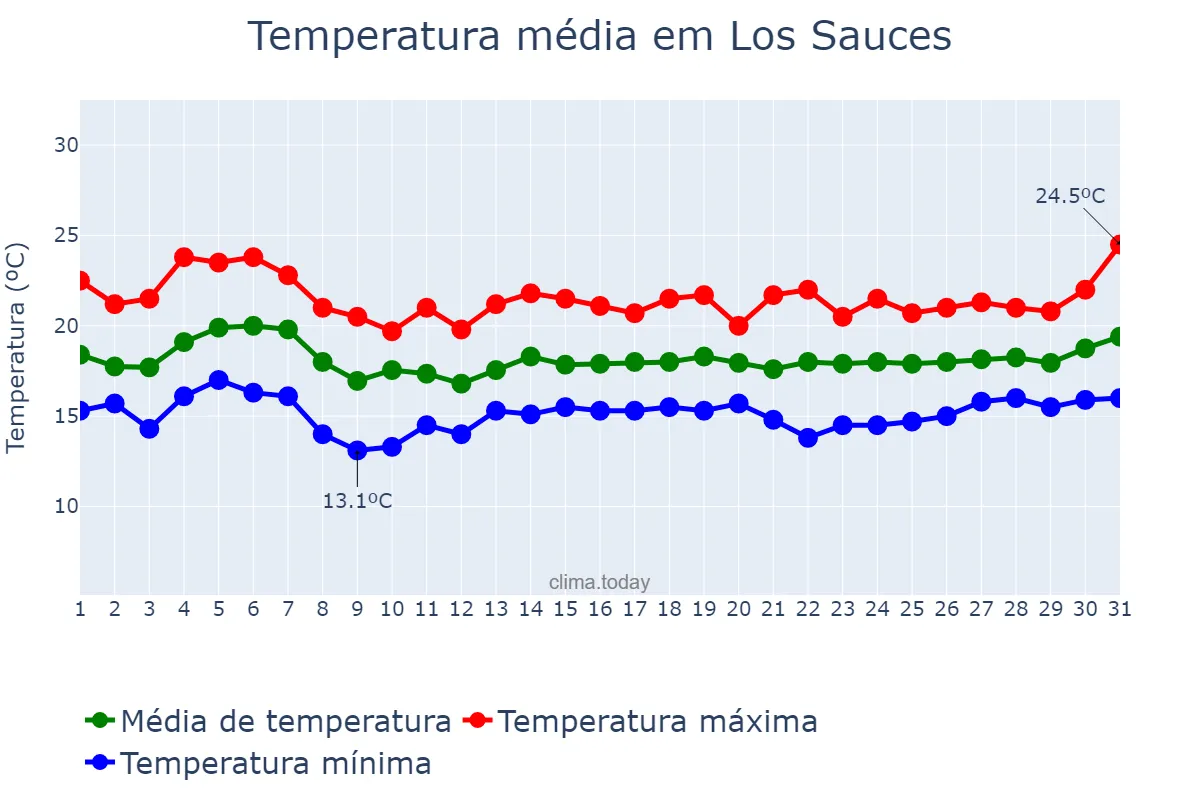 Temperatura em janeiro em Los Sauces, Canary Islands, ES