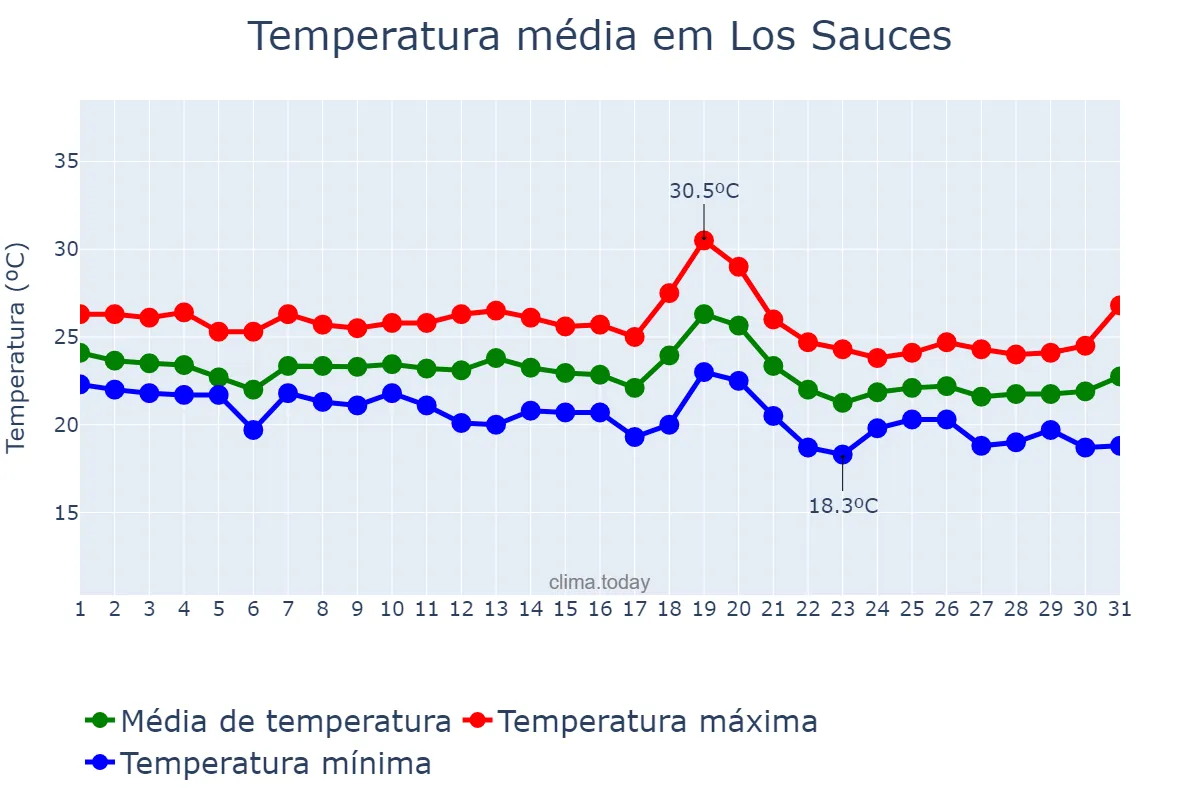 Temperatura em outubro em Los Sauces, Canary Islands, ES