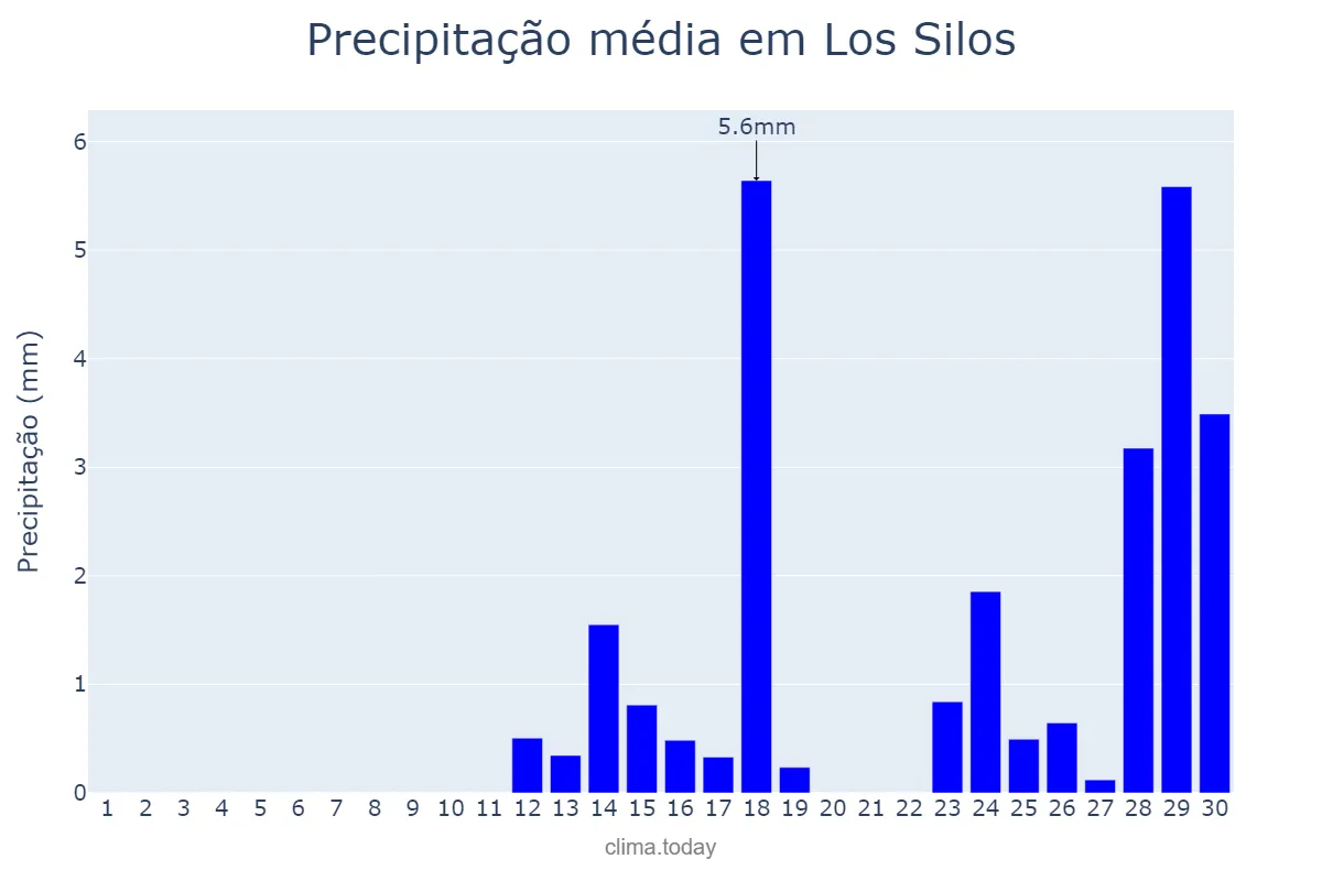 Precipitação em abril em Los Silos, Canary Islands, ES