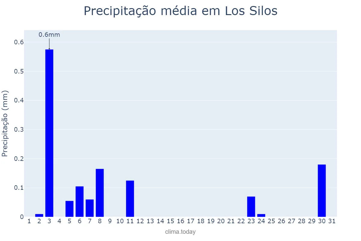 Precipitação em agosto em Los Silos, Canary Islands, ES