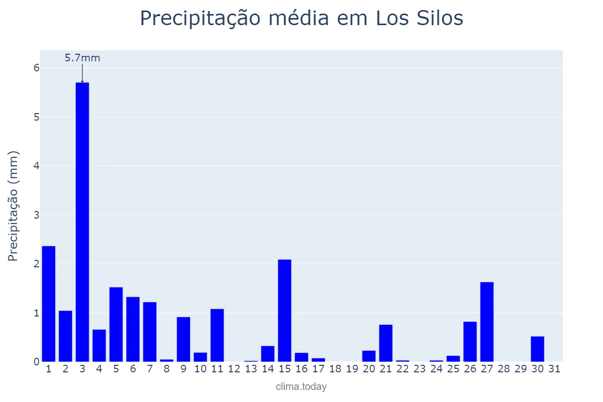 Precipitação em dezembro em Los Silos, Canary Islands, ES