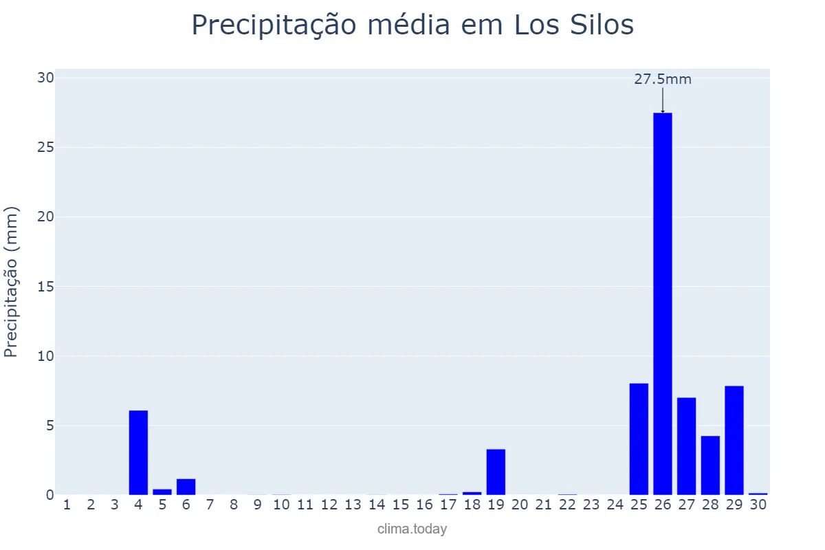 Precipitação em novembro em Los Silos, Canary Islands, ES