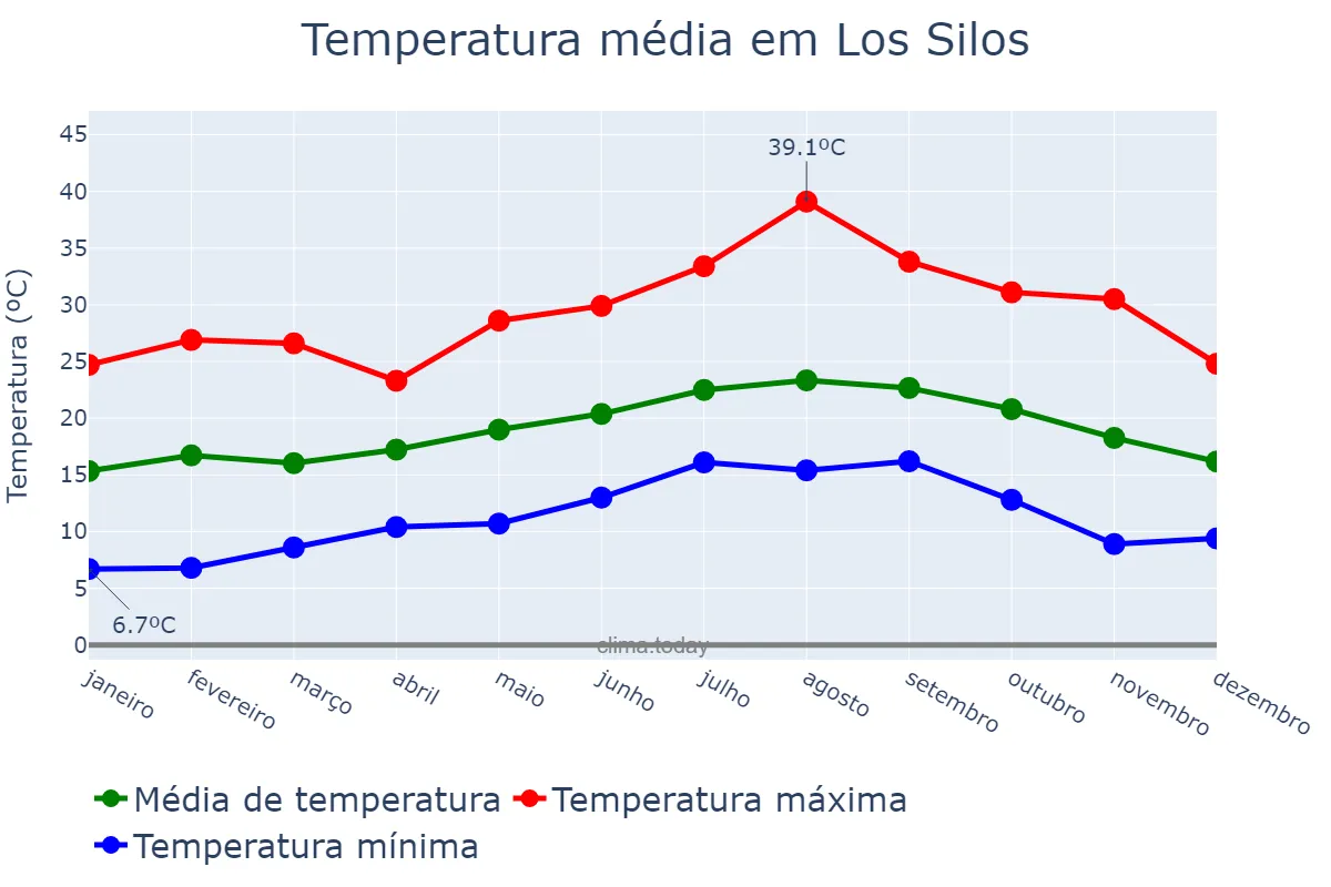 Temperatura anual em Los Silos, Canary Islands, ES