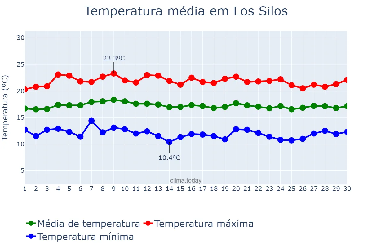 Temperatura em abril em Los Silos, Canary Islands, ES