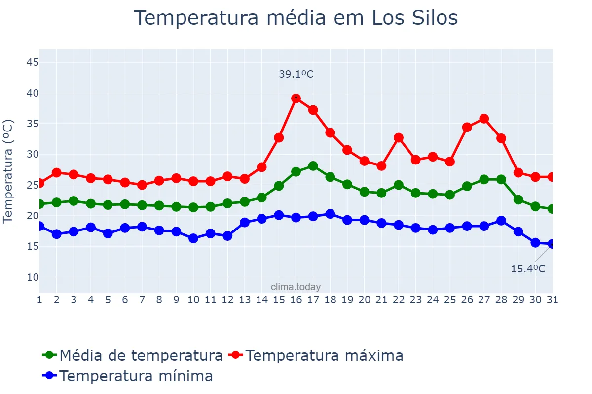 Temperatura em agosto em Los Silos, Canary Islands, ES