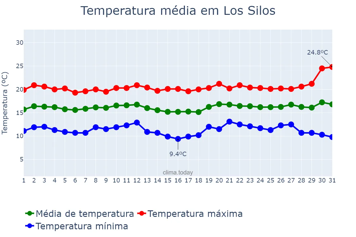 Temperatura em dezembro em Los Silos, Canary Islands, ES