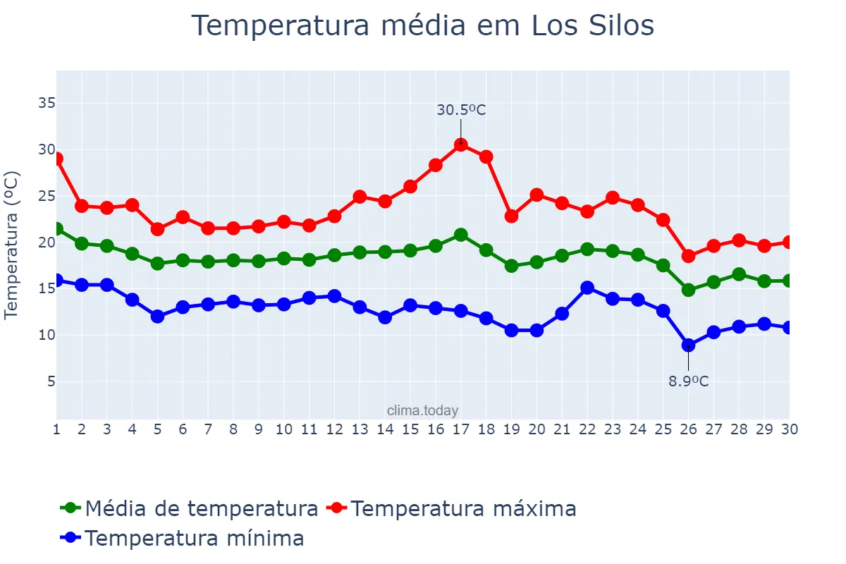 Temperatura em novembro em Los Silos, Canary Islands, ES