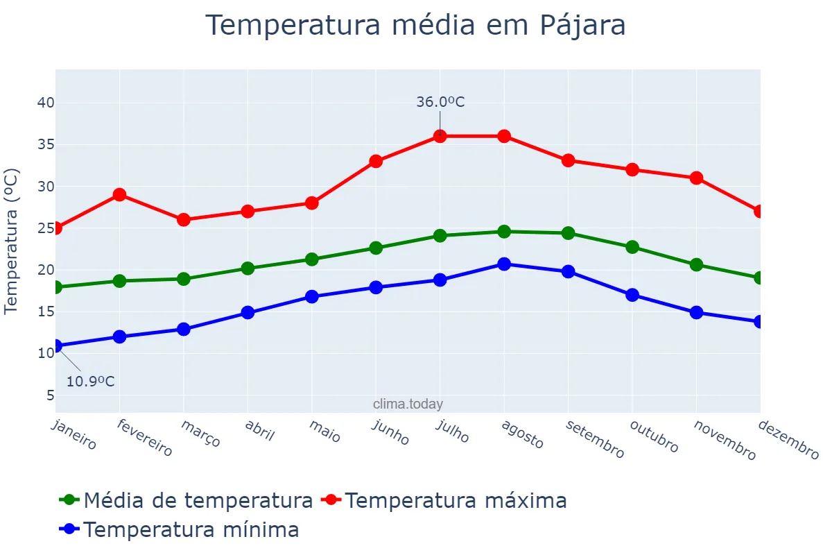 Temperatura anual em Pájara, Canary Islands, ES