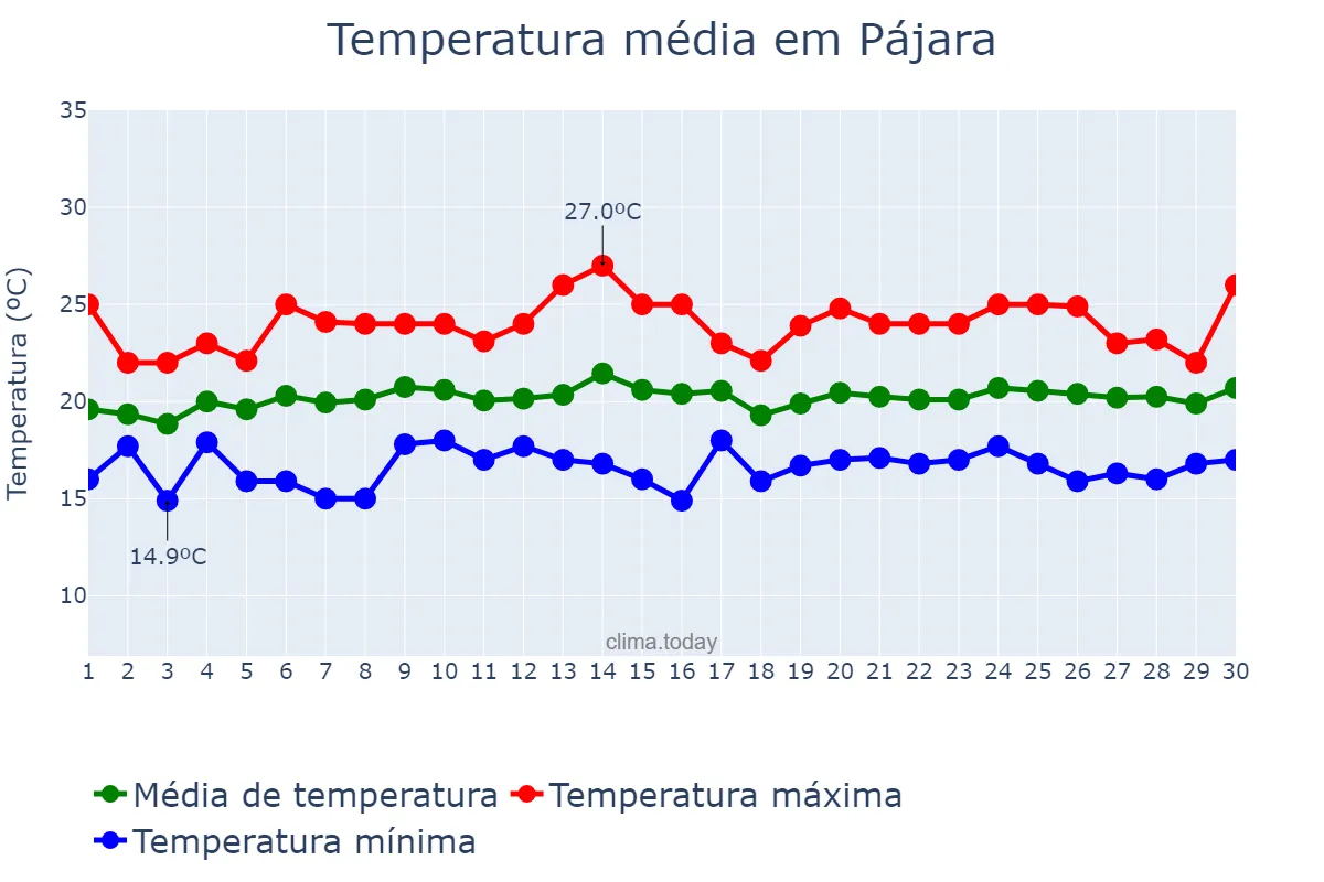 Temperatura em abril em Pájara, Canary Islands, ES