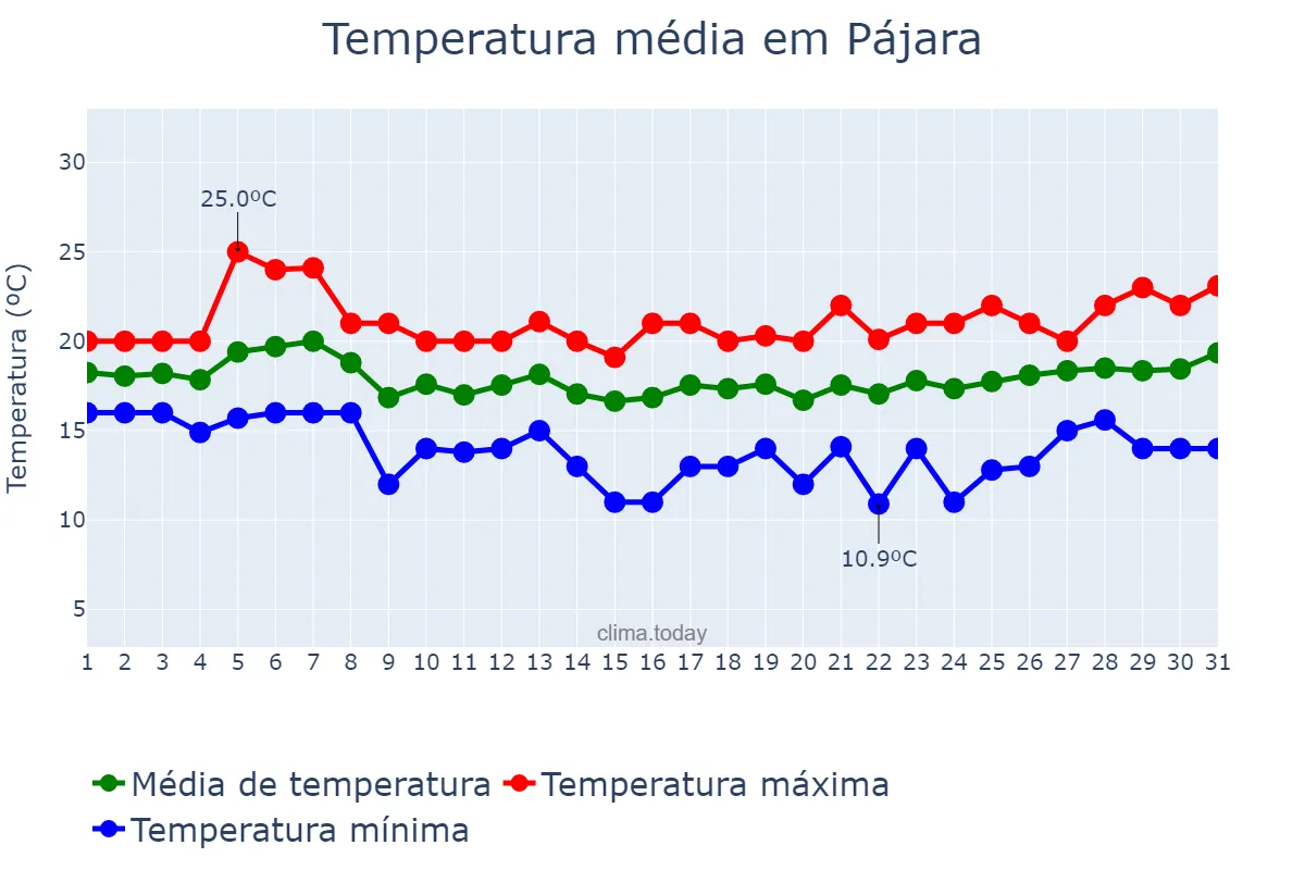 Temperatura em janeiro em Pájara, Canary Islands, ES