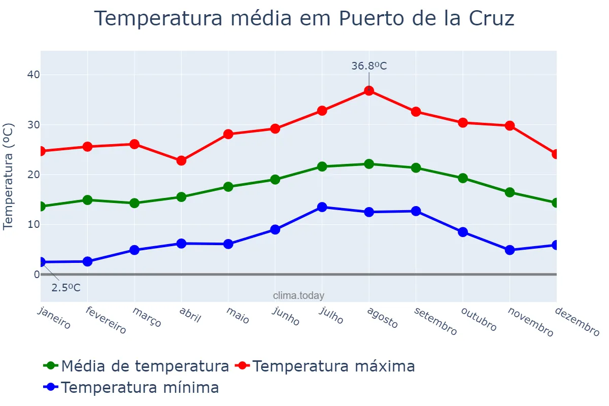 Temperatura anual em Puerto de la Cruz, Canary Islands, ES