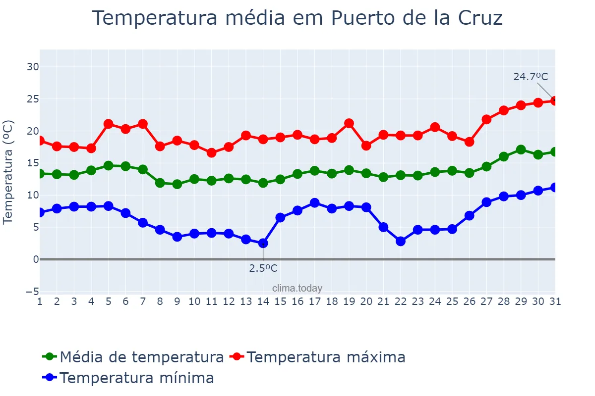 Temperatura em janeiro em Puerto de la Cruz, Canary Islands, ES