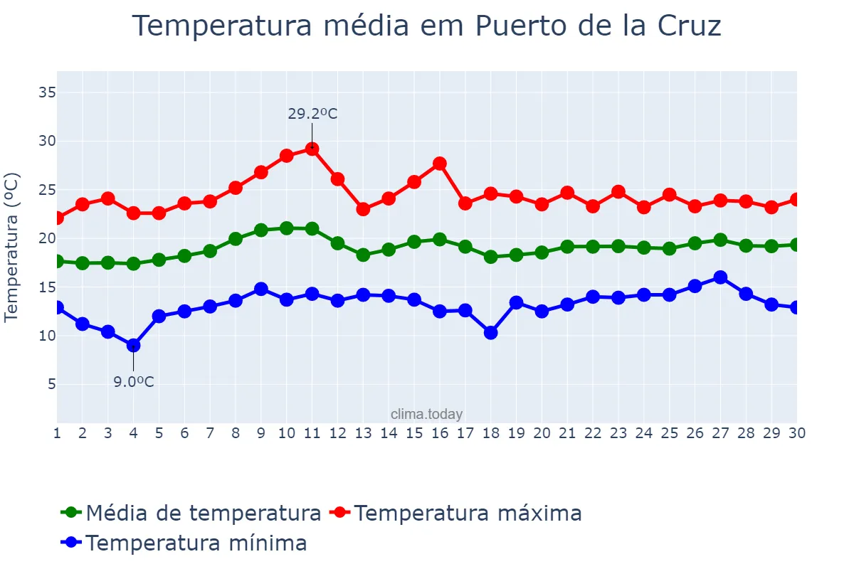 Temperatura em junho em Puerto de la Cruz, Canary Islands, ES