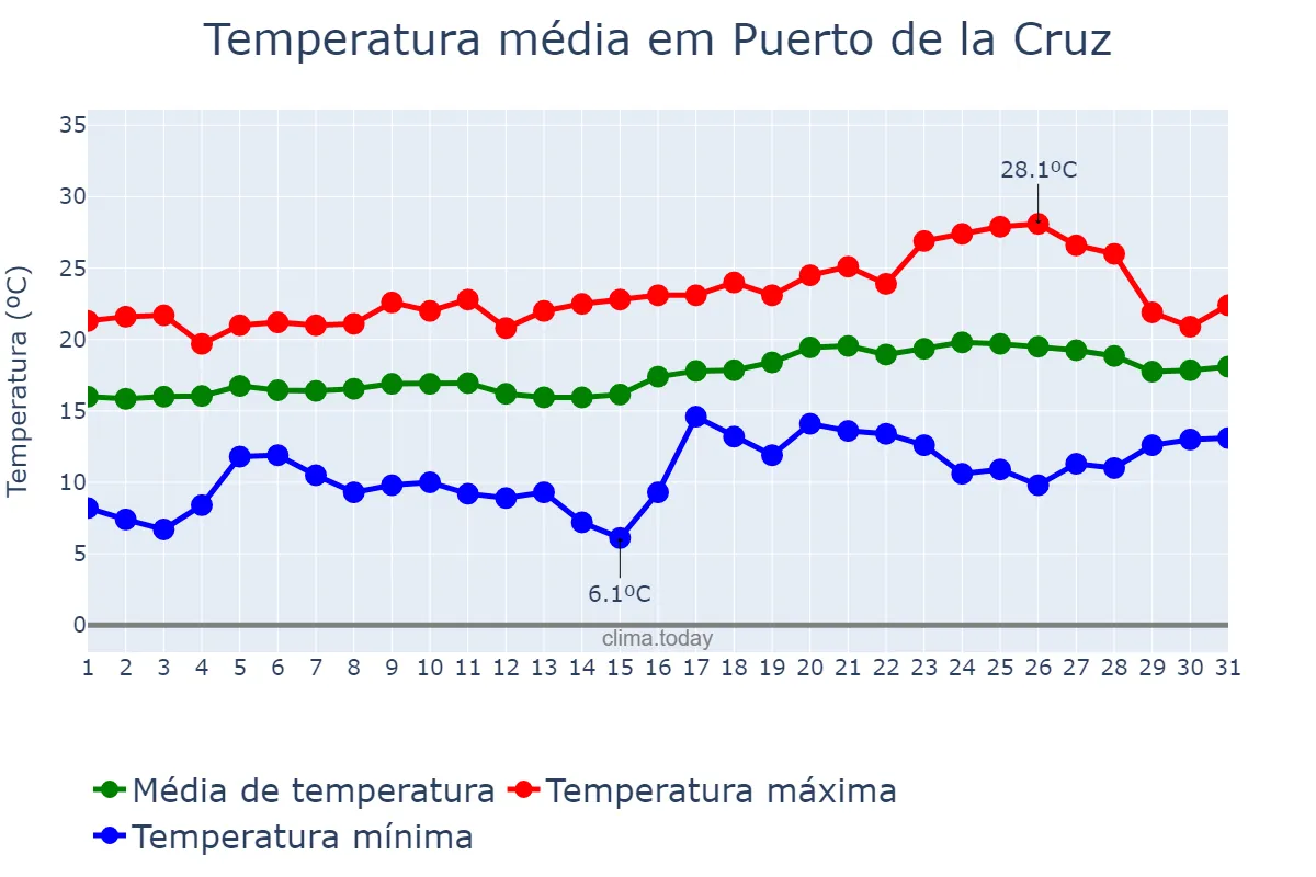 Temperatura em maio em Puerto de la Cruz, Canary Islands, ES