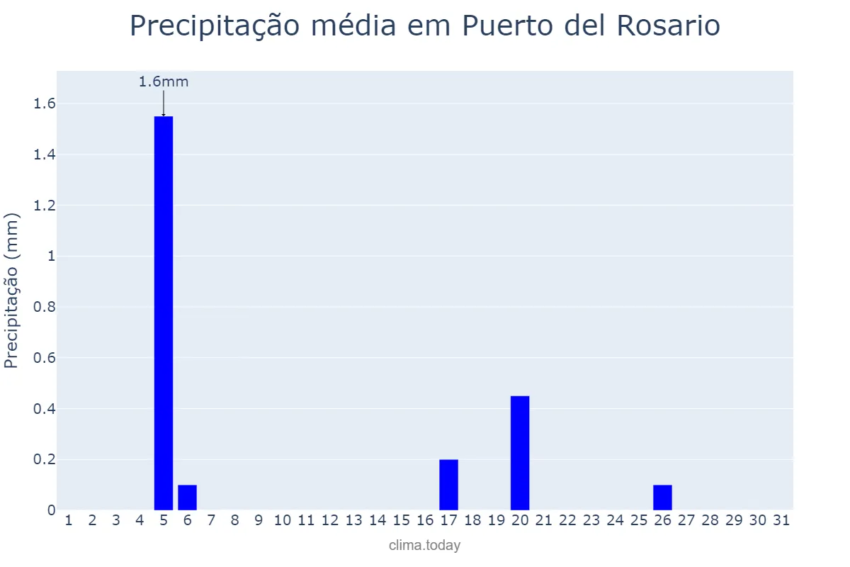 Precipitação em dezembro em Puerto del Rosario, Canary Islands, ES