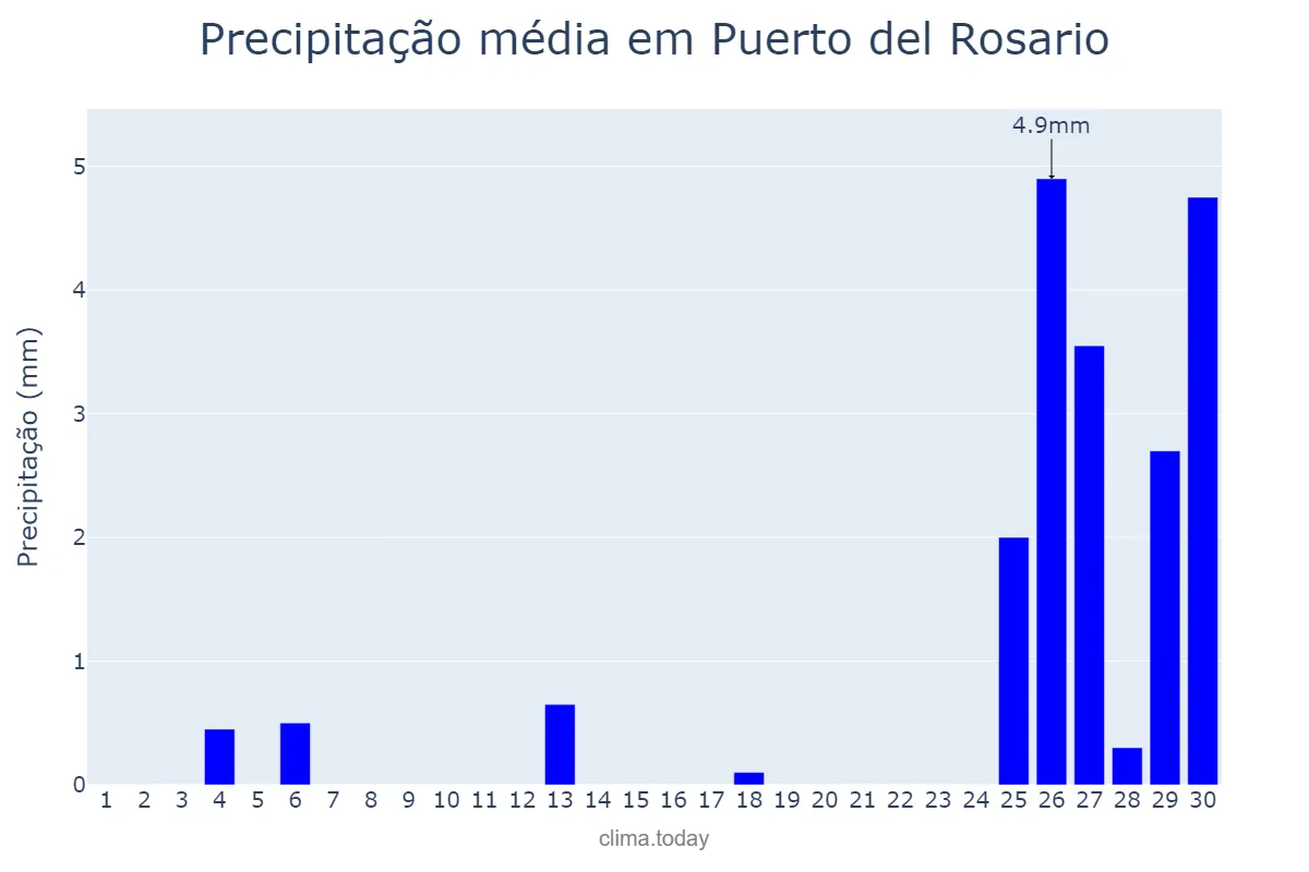 Precipitação em novembro em Puerto del Rosario, Canary Islands, ES