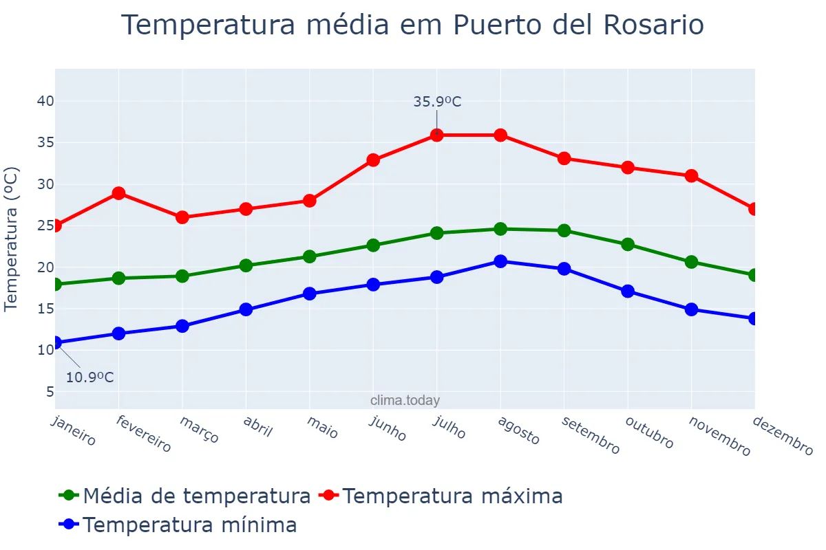Temperatura anual em Puerto del Rosario, Canary Islands, ES