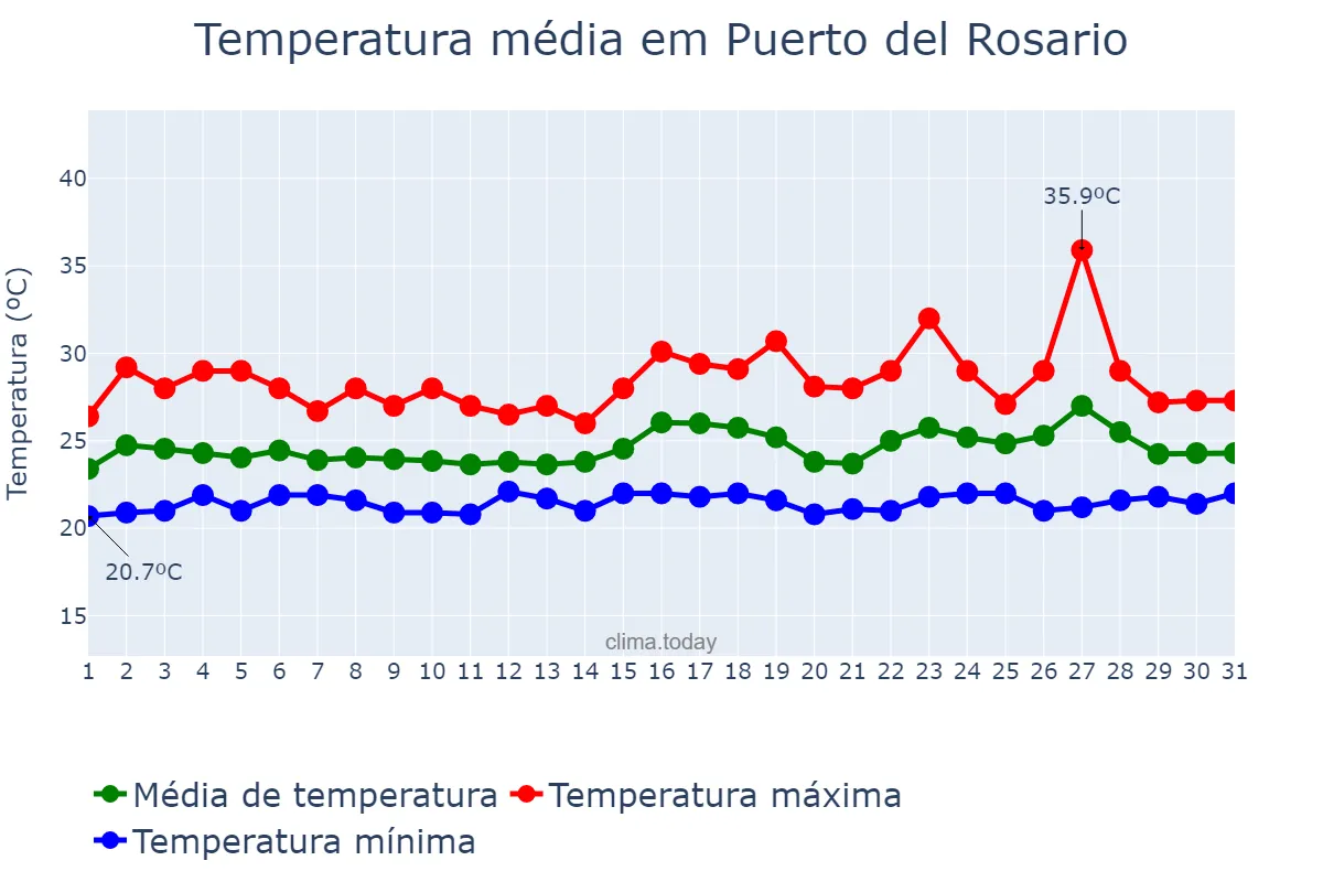 Temperatura em agosto em Puerto del Rosario, Canary Islands, ES