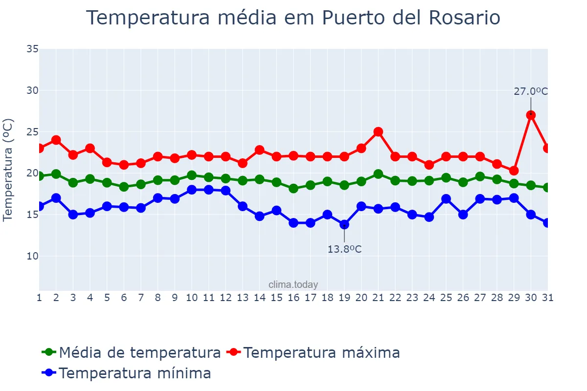 Temperatura em dezembro em Puerto del Rosario, Canary Islands, ES