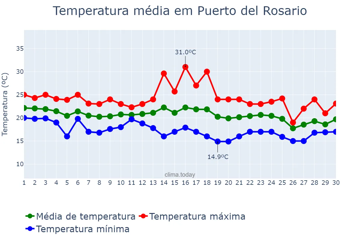 Temperatura em novembro em Puerto del Rosario, Canary Islands, ES