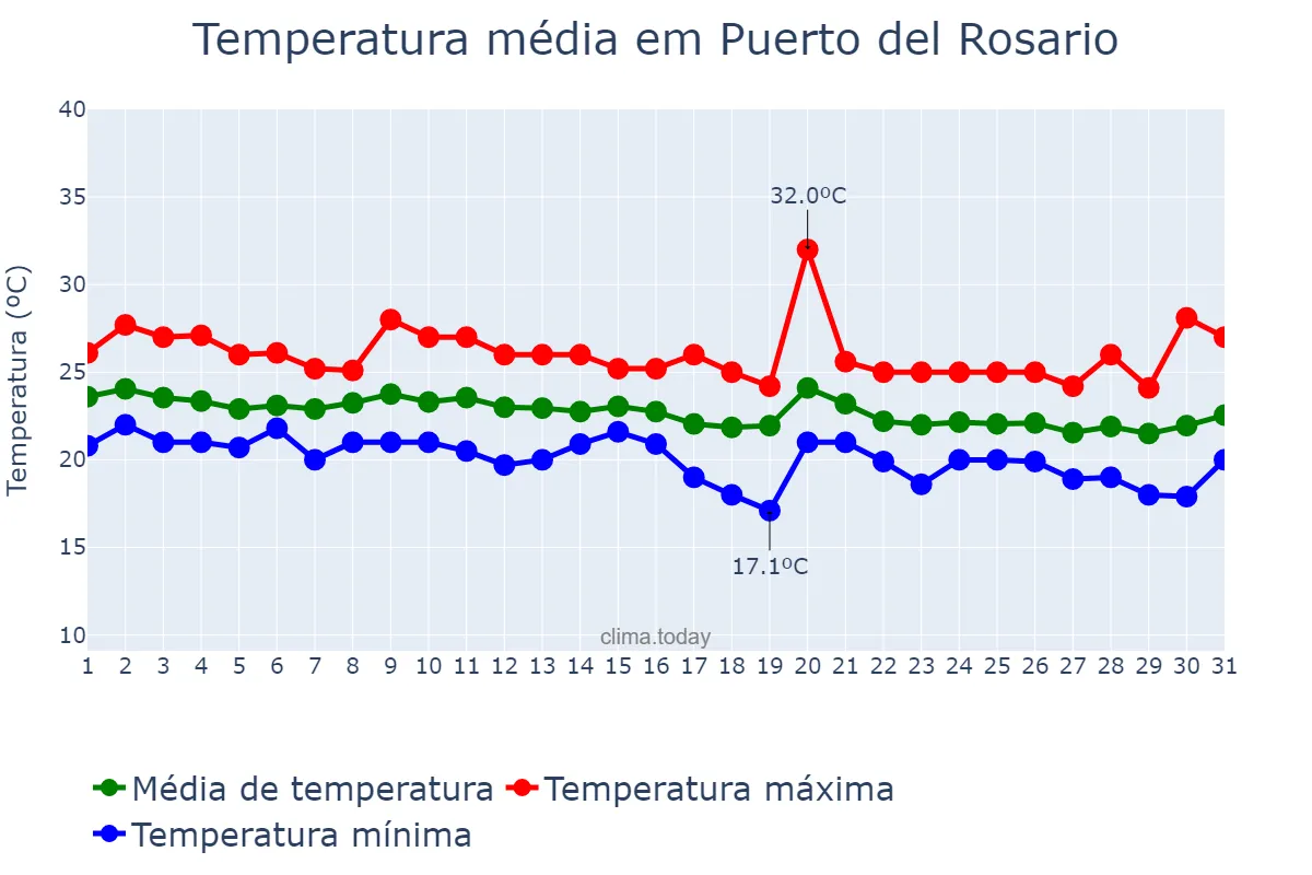 Temperatura em outubro em Puerto del Rosario, Canary Islands, ES