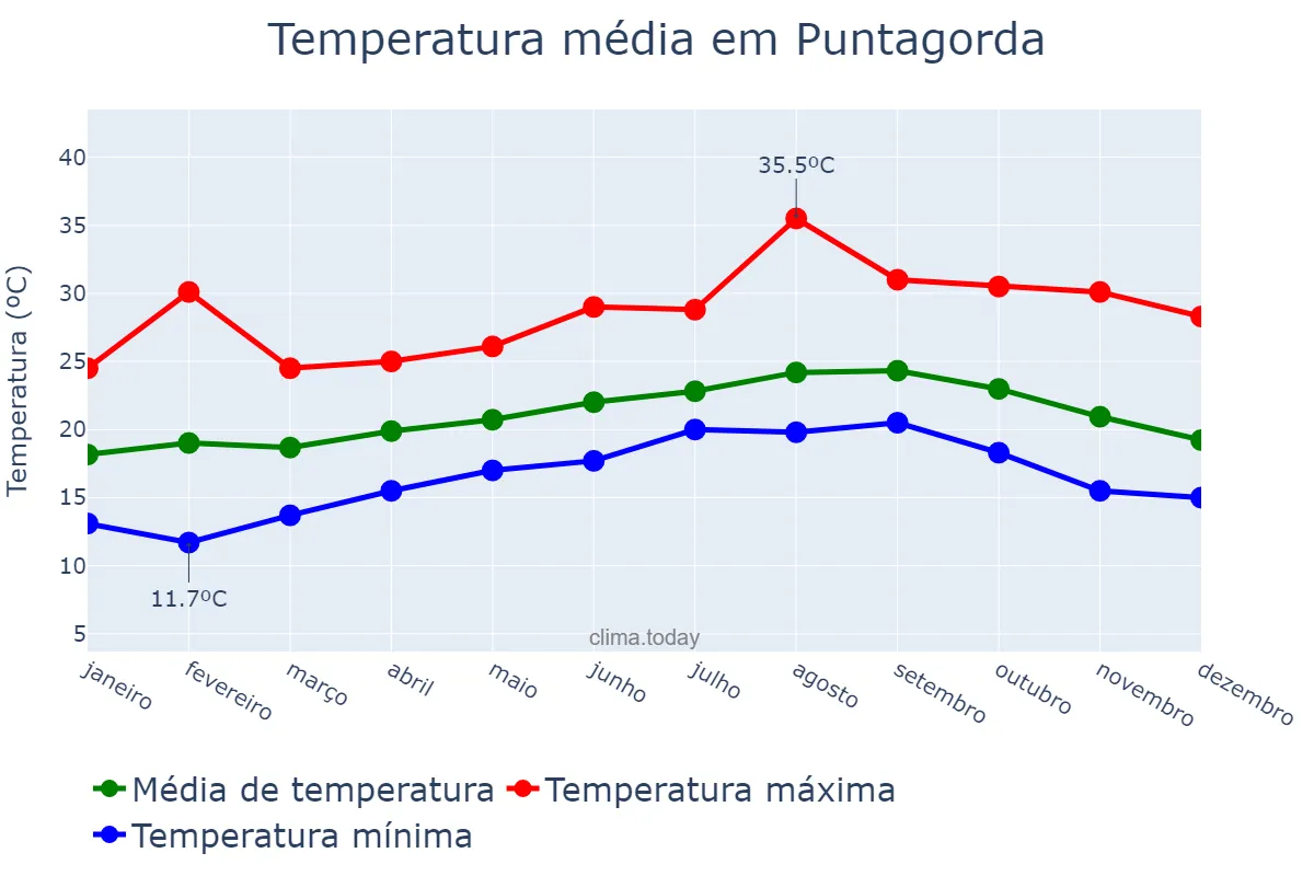 Temperatura anual em Puntagorda, Canary Islands, ES