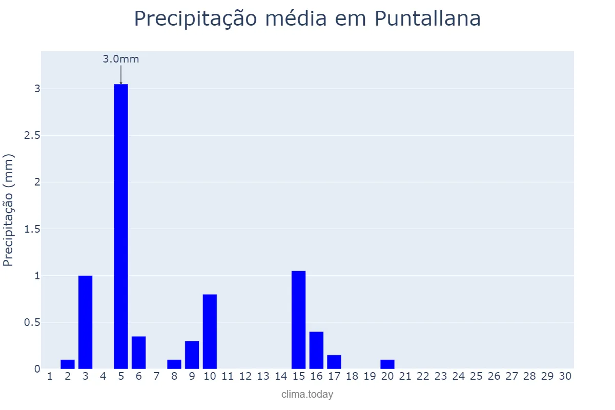 Precipitação em junho em Puntallana, Canary Islands, ES