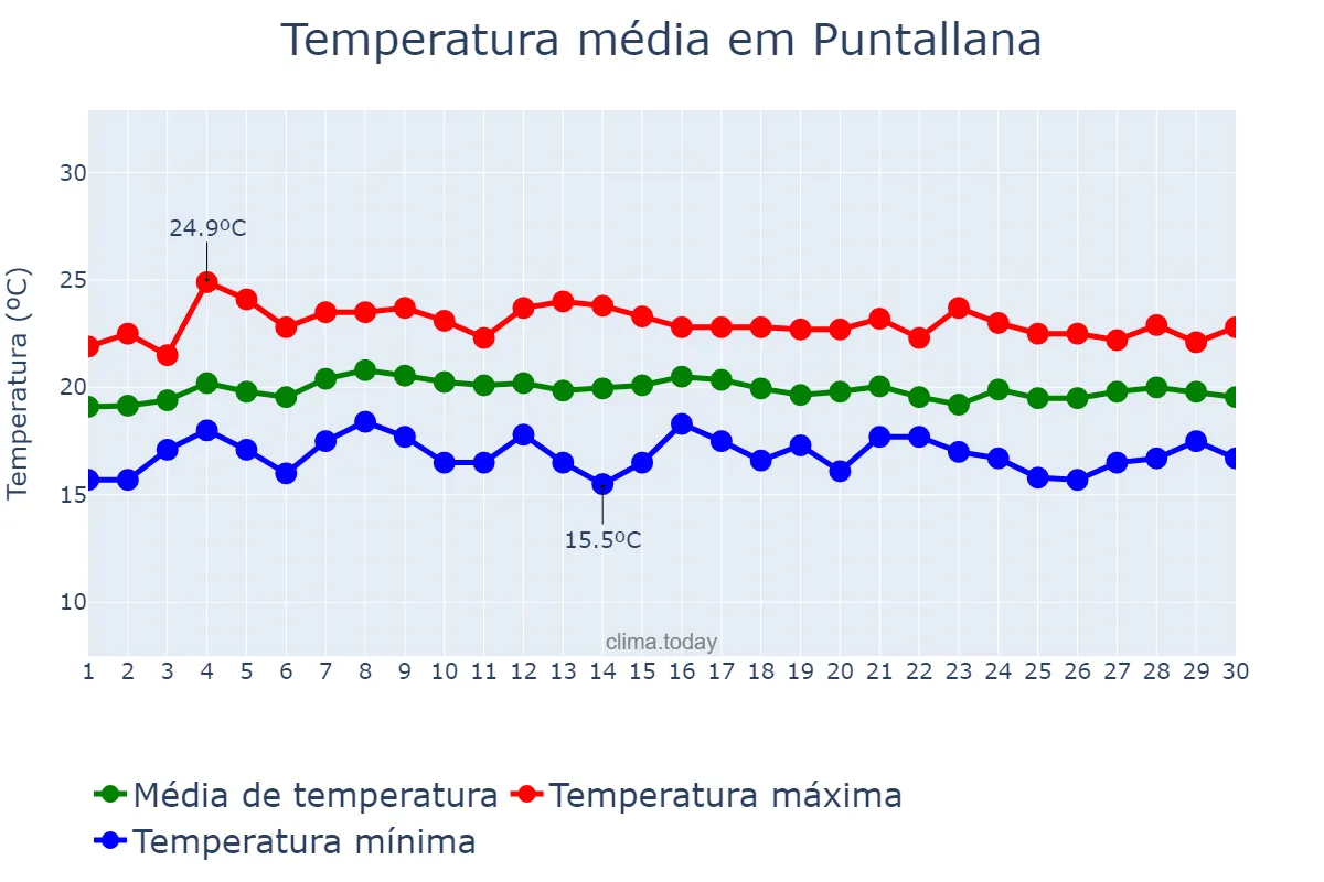 Temperatura em abril em Puntallana, Canary Islands, ES