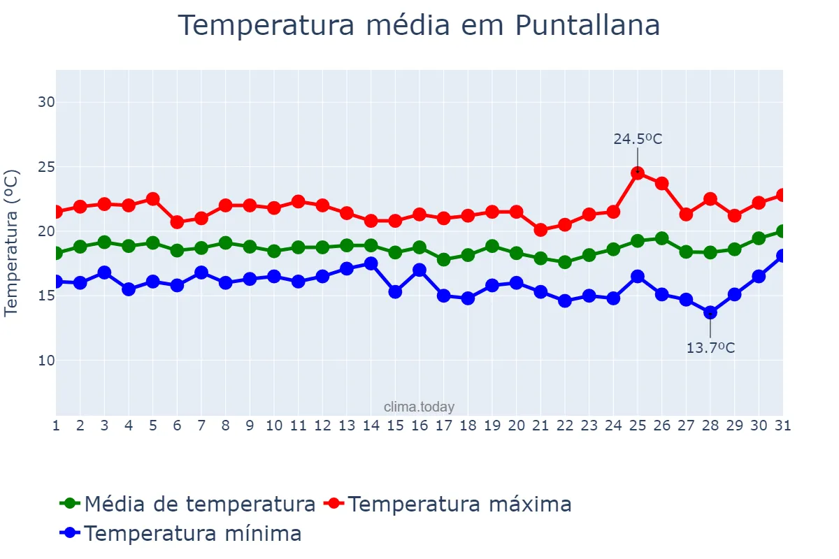 Temperatura em marco em Puntallana, Canary Islands, ES