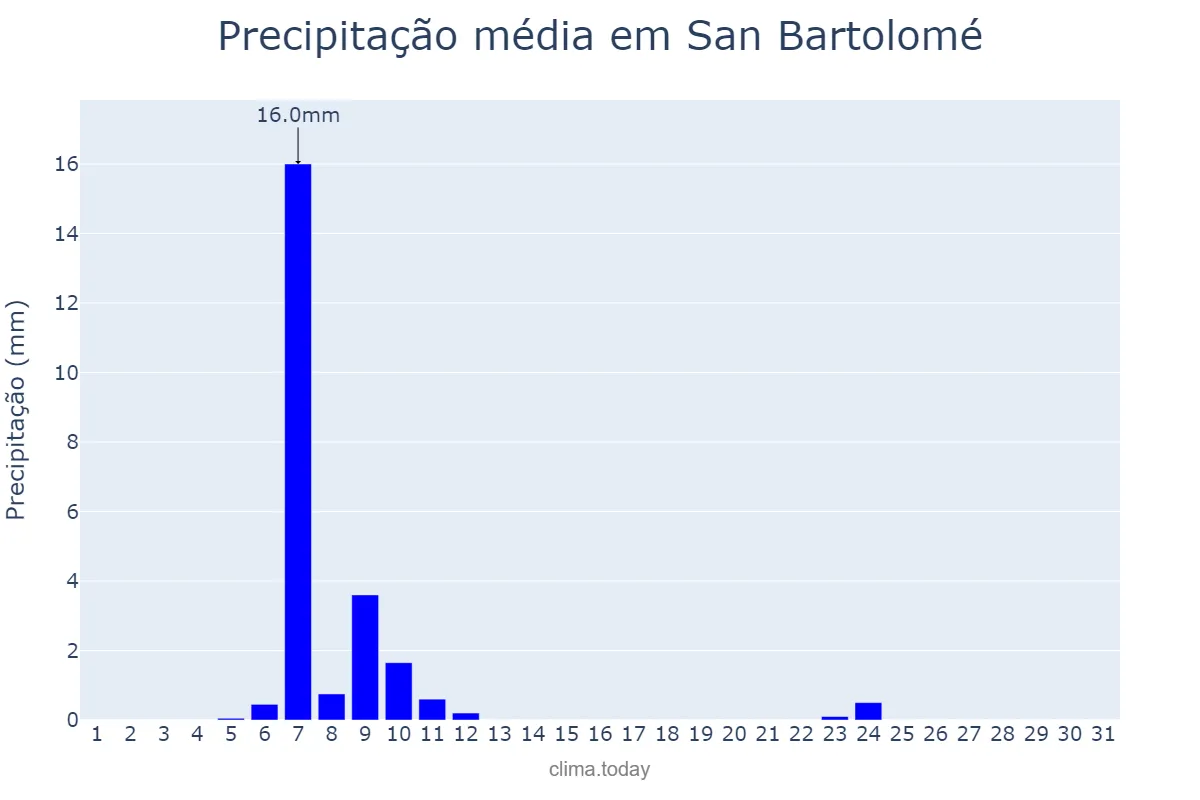 Precipitação em janeiro em San Bartolomé, Canary Islands, ES