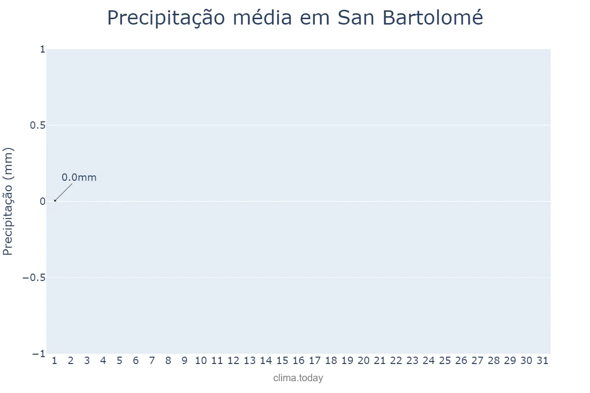 Precipitação em julho em San Bartolomé, Canary Islands, ES