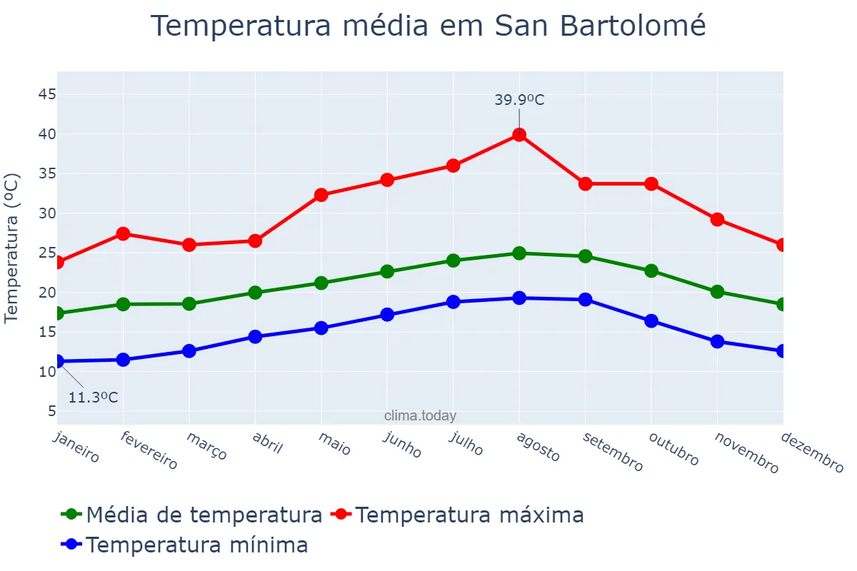 Temperatura anual em San Bartolomé, Canary Islands, ES