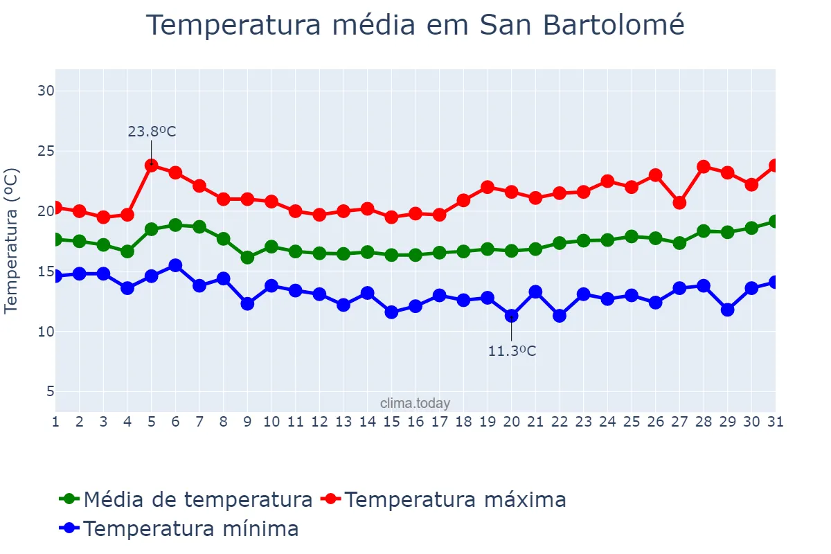Temperatura em janeiro em San Bartolomé, Canary Islands, ES