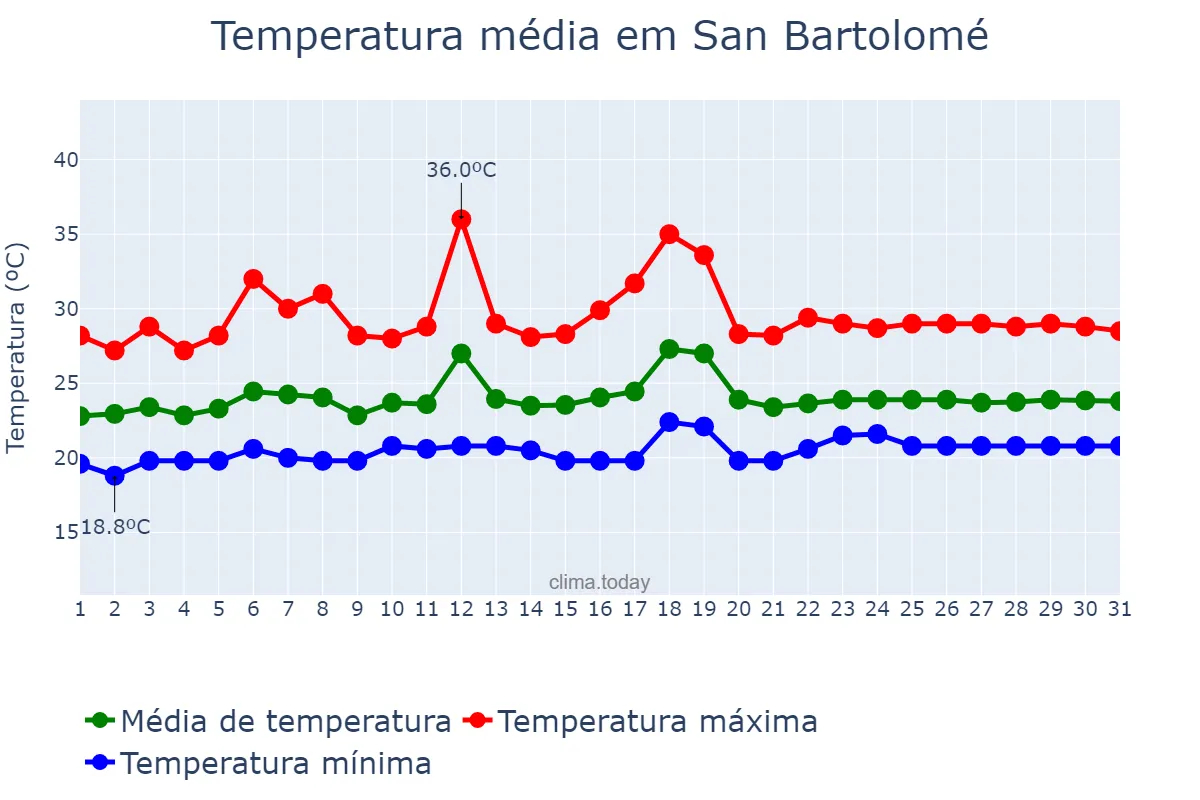 Temperatura em julho em San Bartolomé, Canary Islands, ES