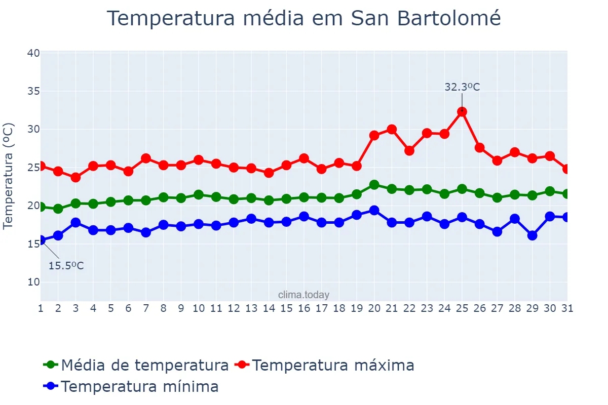 Temperatura em maio em San Bartolomé, Canary Islands, ES