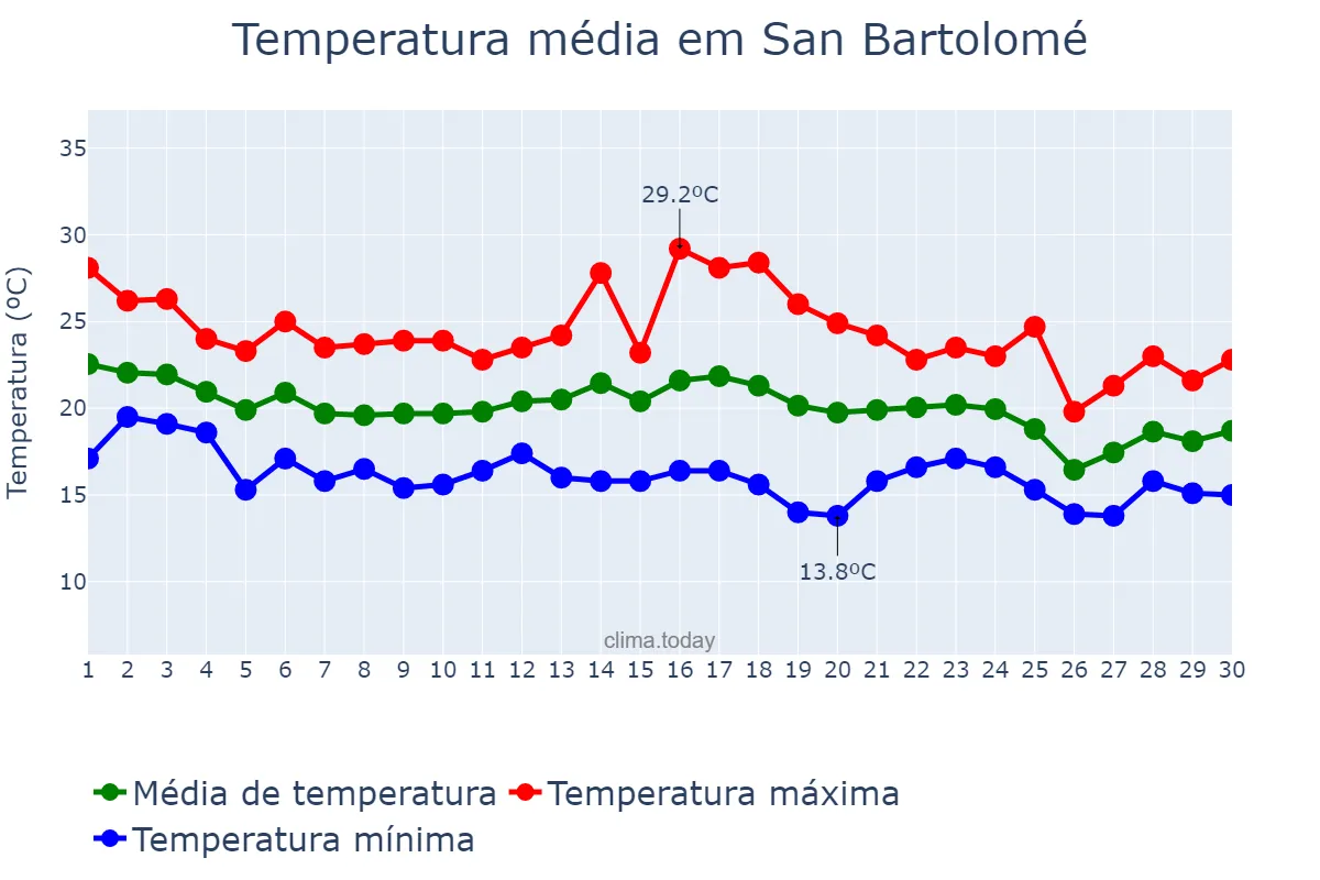 Temperatura em novembro em San Bartolomé, Canary Islands, ES