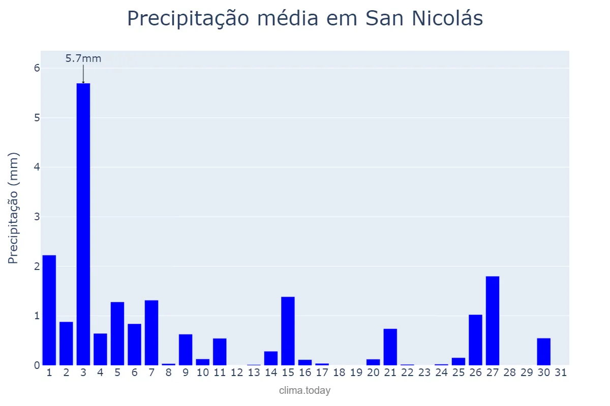Precipitação em dezembro em San Nicolás, Canary Islands, ES