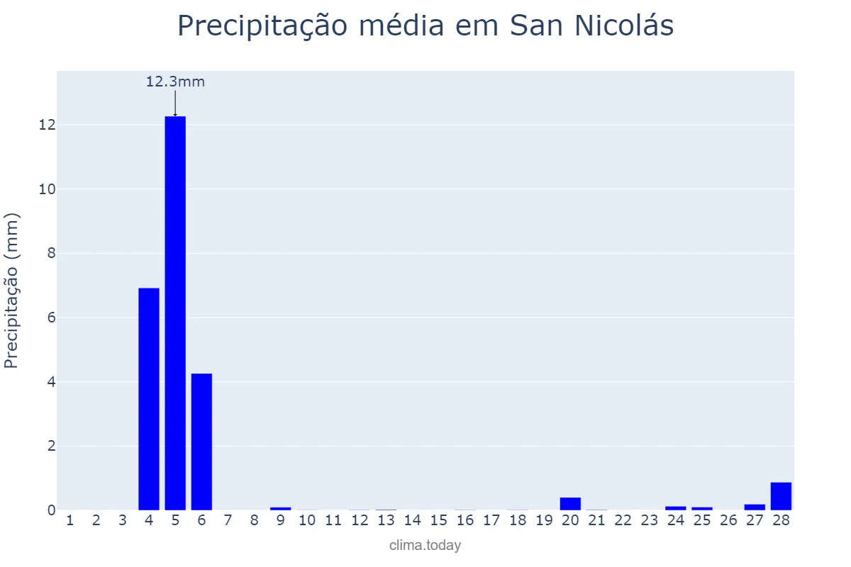 Precipitação em fevereiro em San Nicolás, Canary Islands, ES