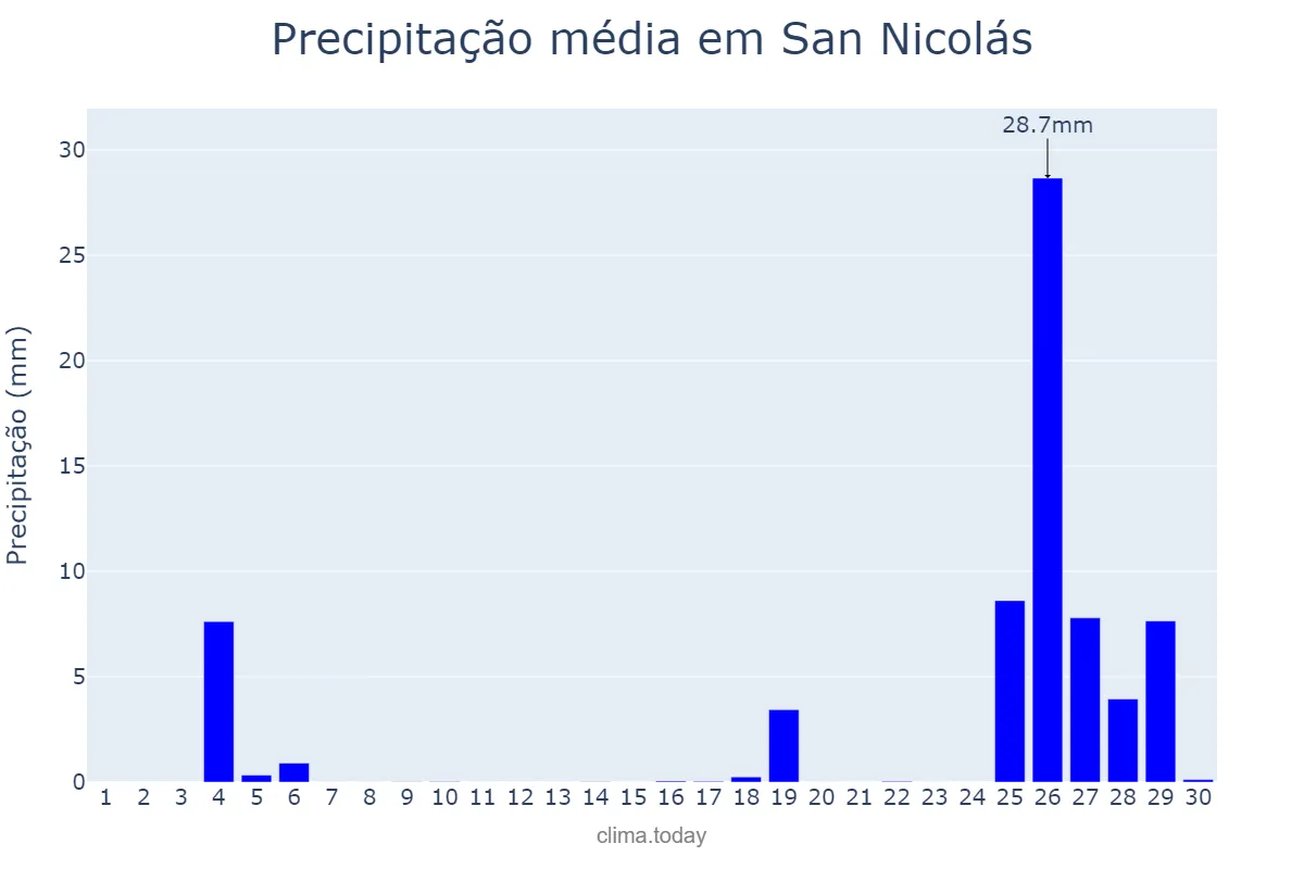 Precipitação em novembro em San Nicolás, Canary Islands, ES