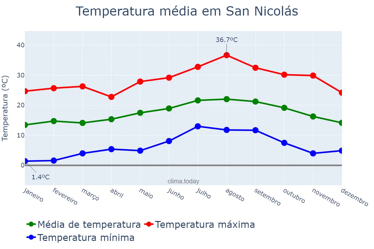 Temperatura anual em San Nicolás, Canary Islands, ES
