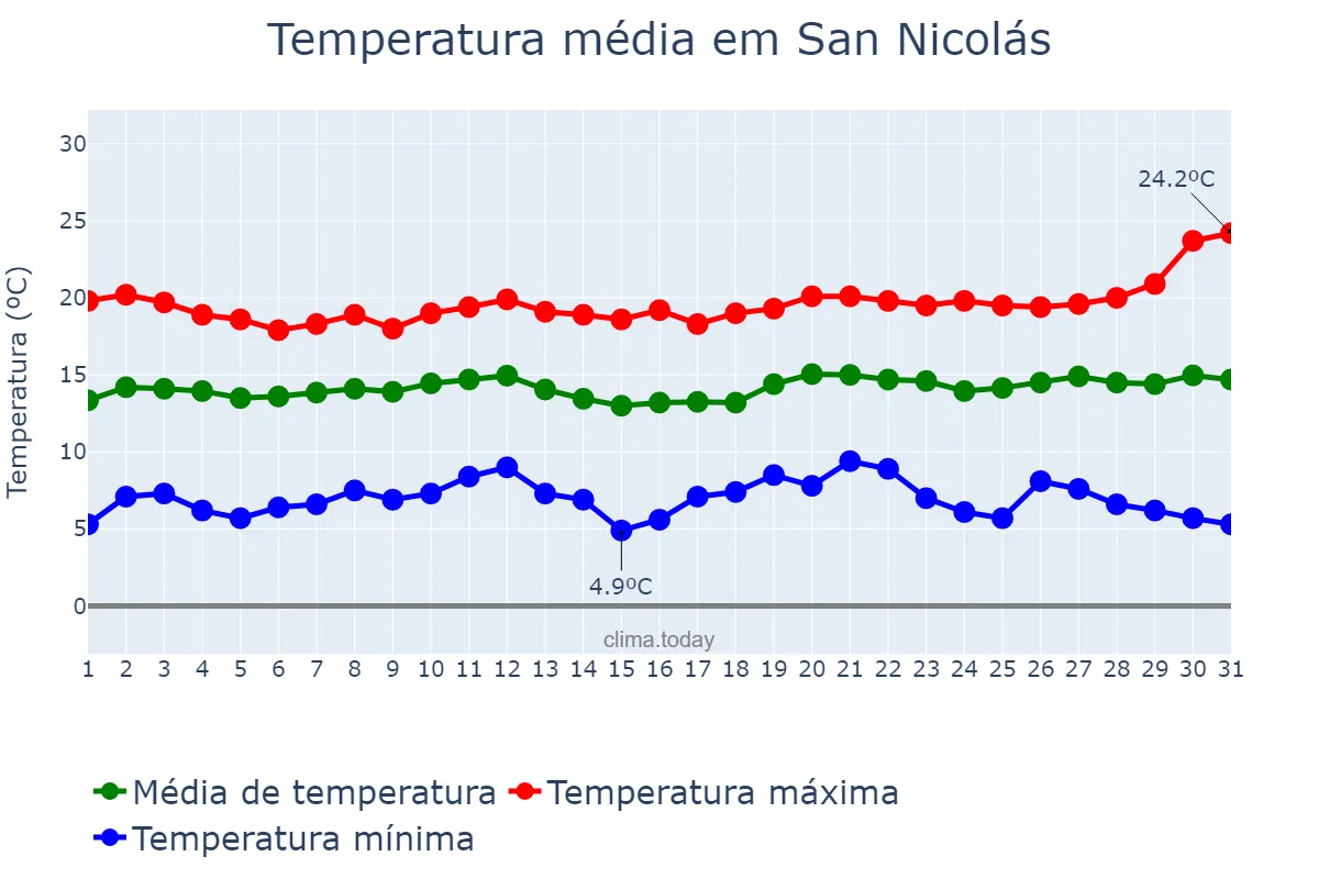 Temperatura em dezembro em San Nicolás, Canary Islands, ES