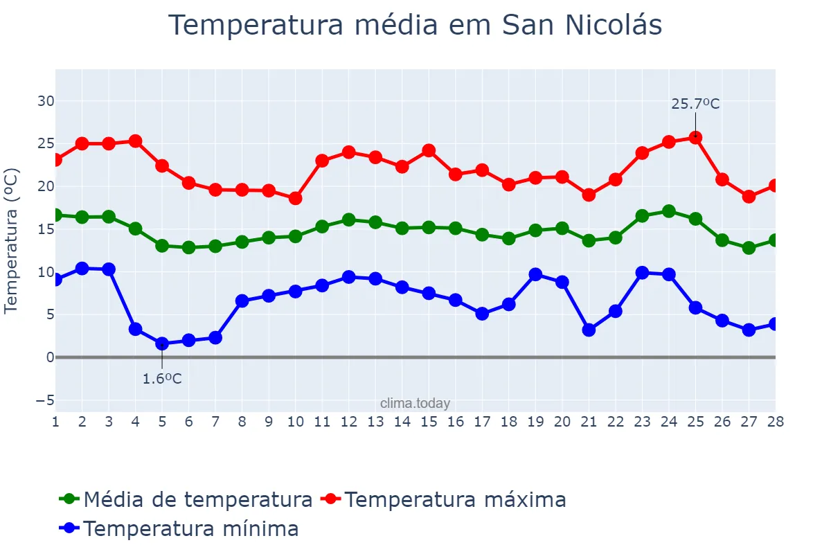 Temperatura em fevereiro em San Nicolás, Canary Islands, ES