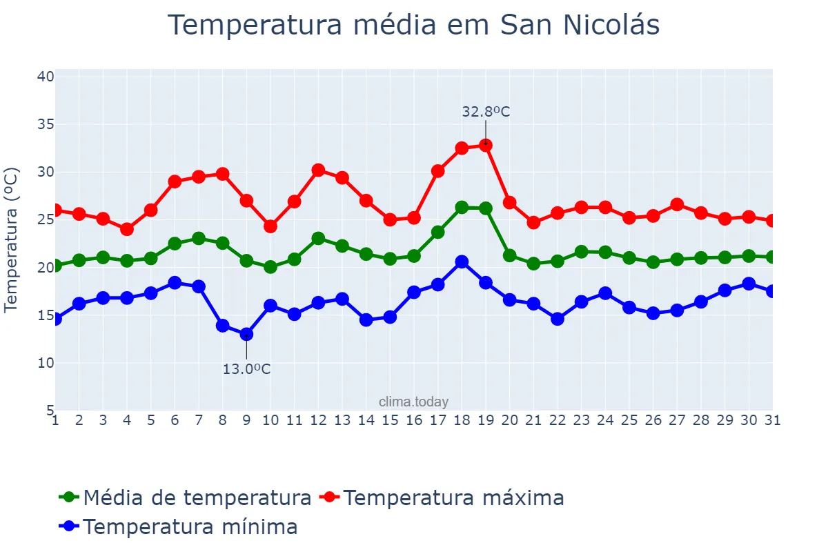 Temperatura em julho em San Nicolás, Canary Islands, ES