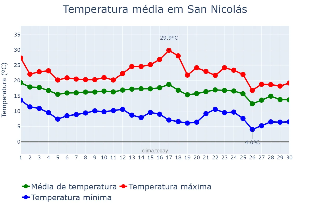 Temperatura em novembro em San Nicolás, Canary Islands, ES