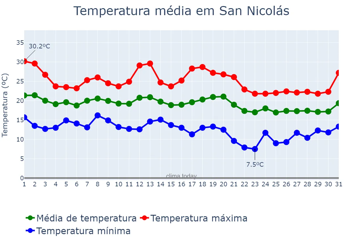 Temperatura em outubro em San Nicolás, Canary Islands, ES