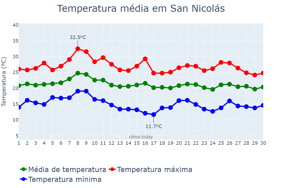 Temperatura em setembro em San Nicolás, Canary Islands, ES
