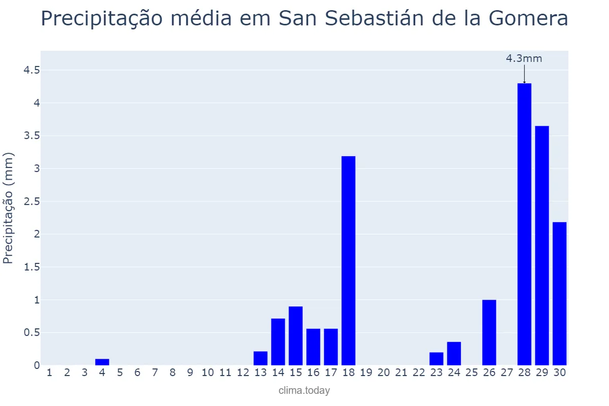 Precipitação em abril em San Sebastián de la Gomera, Canary Islands, ES